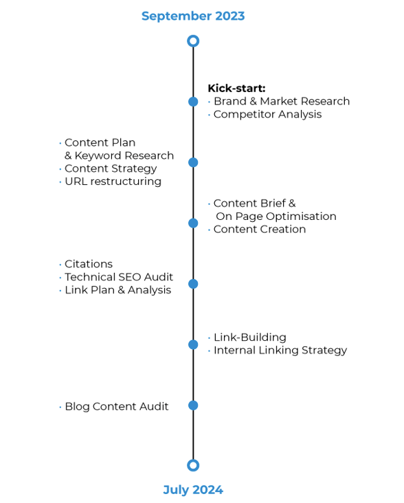timeline new